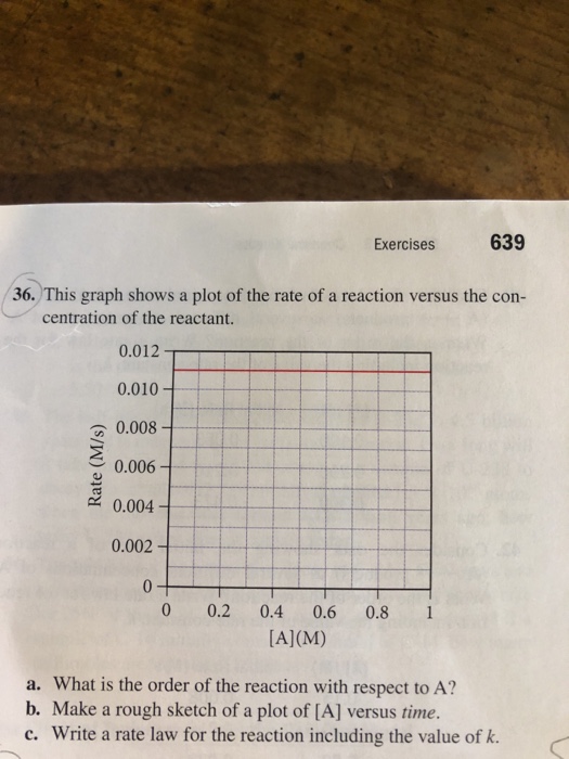Solved This graph shows a plot of the rate of a reaction | Chegg.com
