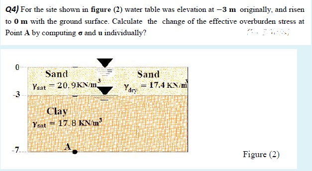 Solved Q4) For the site shown in figure (2) water table was | Chegg.com