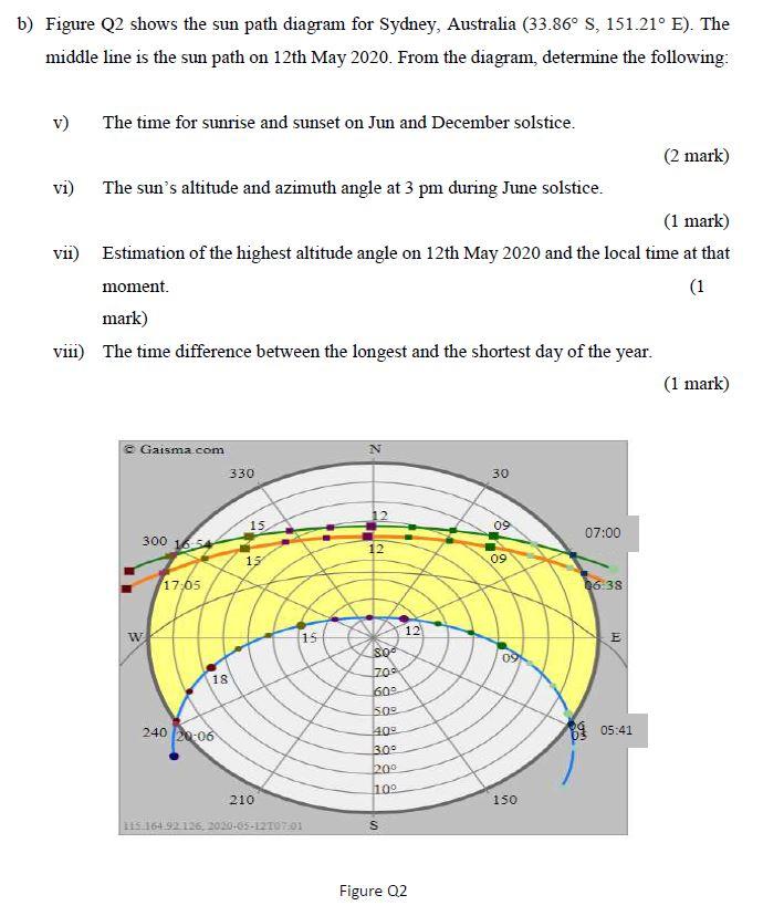 b) Figure Q2 shows the sun path diagram for Sydney, | Chegg.com