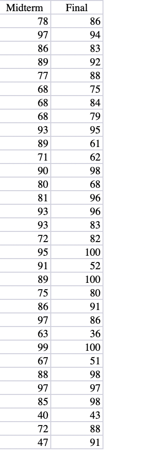 Solved Final 86 94 Midterm 78 97 86 89 77 68 68 68 93 89 71  