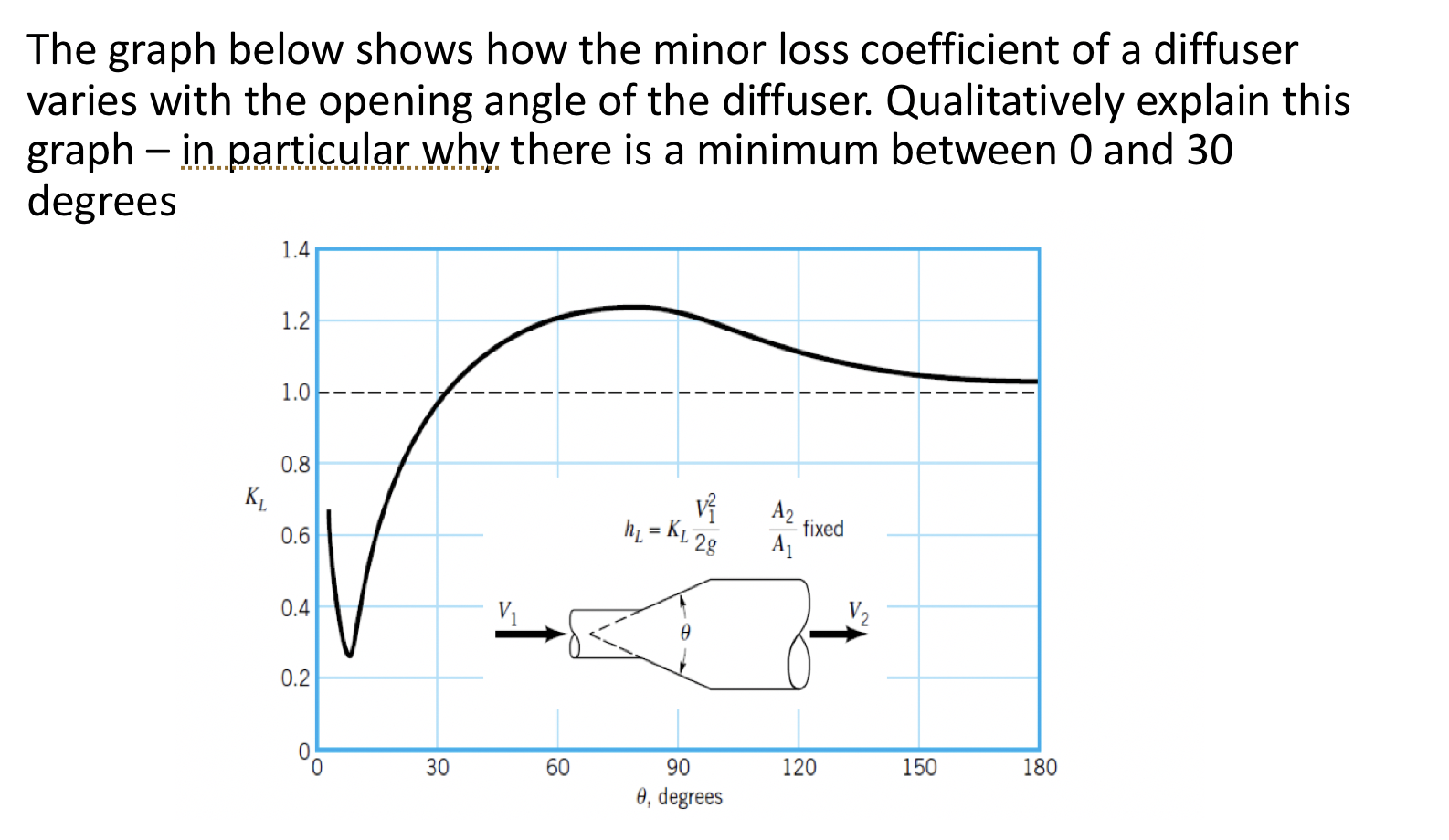 Solved The graph below shows how the minor loss coefficient