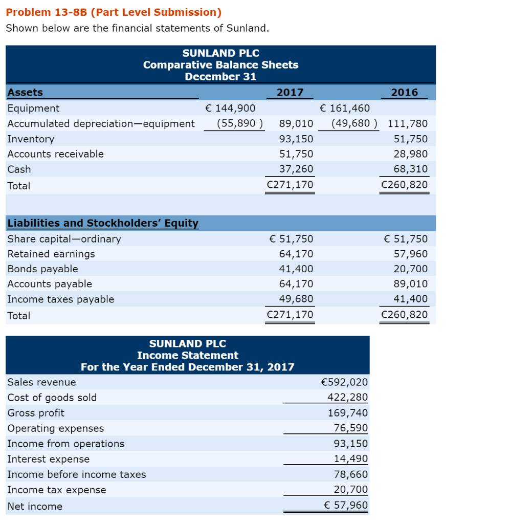 Solved A Prepare A Statement Of Cash Flows Using The 2527