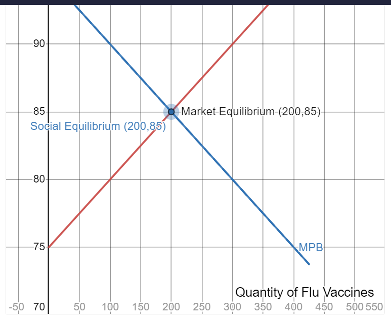 Solved Below is the market demand curve for flu shots when | Chegg.com