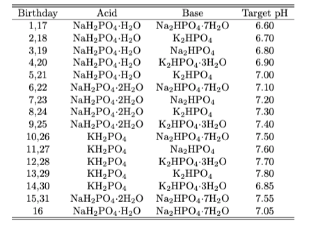 Birthday 1 17 2 18 3 19 4 5 21 6 22 7 23 8 24 Acid Chegg Com