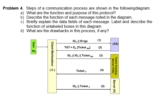 Problem 4. Steps Of A Communication Process Are Shown | Chegg.com