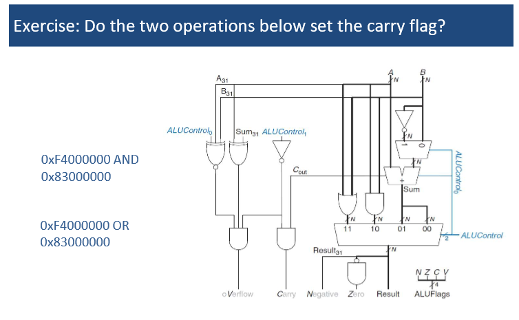 Solved Exercise: Do the two operations below set the carry | Chegg.com