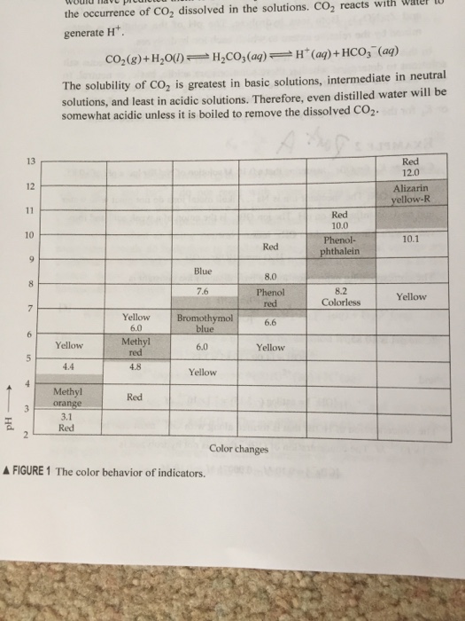 Hydrolysis Of Salts Worksheets