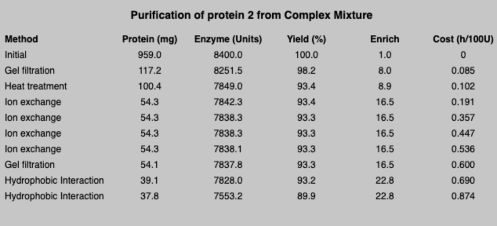 Solved: I Am Doing A Protein Purification For An Unknown C... | Chegg.com