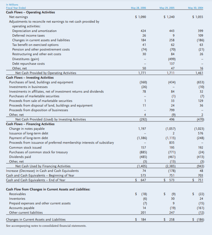 GENERAL MILLS, INC. AND SUBSIDIARIES CONSOLIDATED | Chegg.com