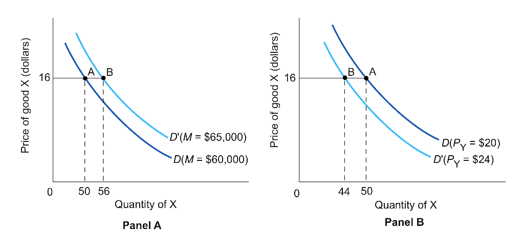 the diagrams to demonstrate the change of the income... Solved Use the linear demand and supply curves shown below | Chegg.com