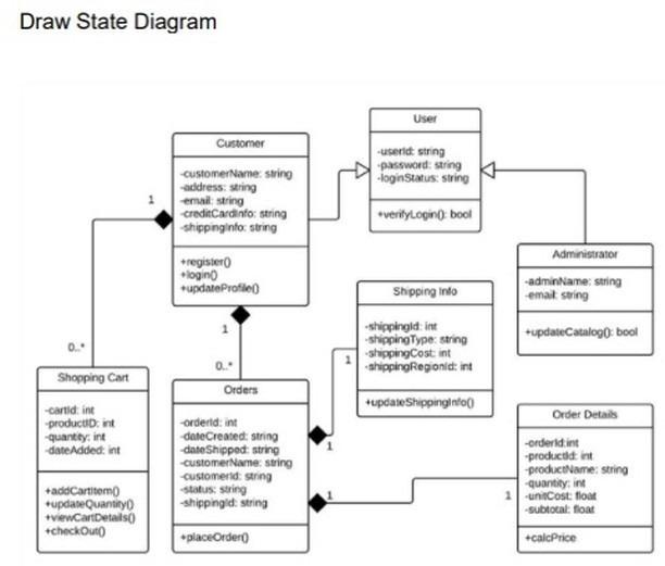 Solved Draw State Diagram User Customer customerName: String | Chegg.com