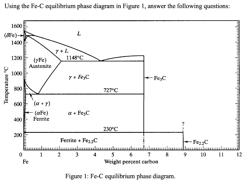 Fe C Equilibrium Diagram – Iron Carbon Balance Diagram – HYRIL