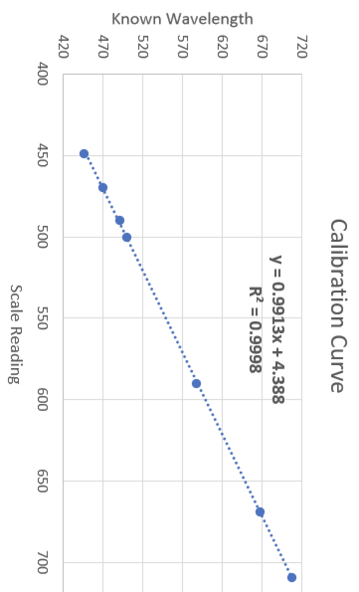 1. Using the calibration graph and the scale readings | Chegg.com
