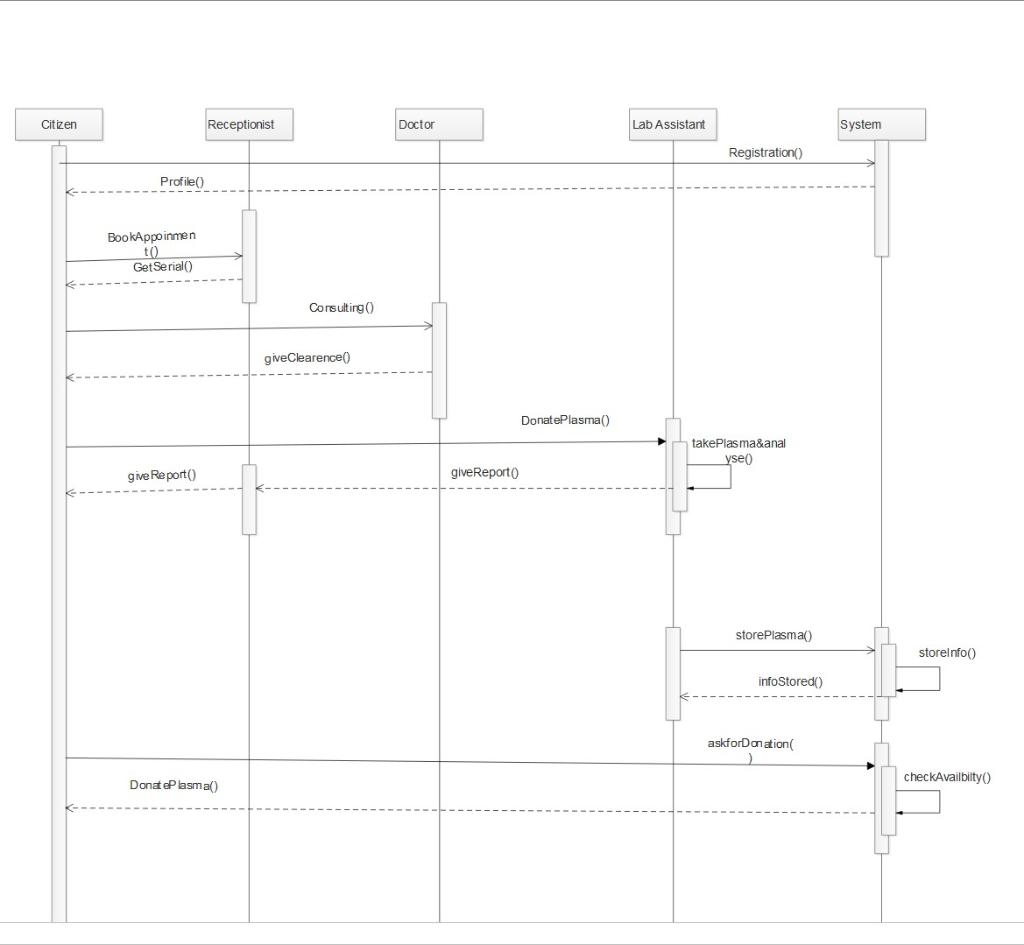 Solved UML sequence Diagram this is a sequence diagram for | Chegg.com