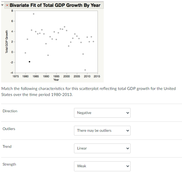 Solved Bivariate Fit of Total GDP Growth By Year 8 6 Total | Chegg.com