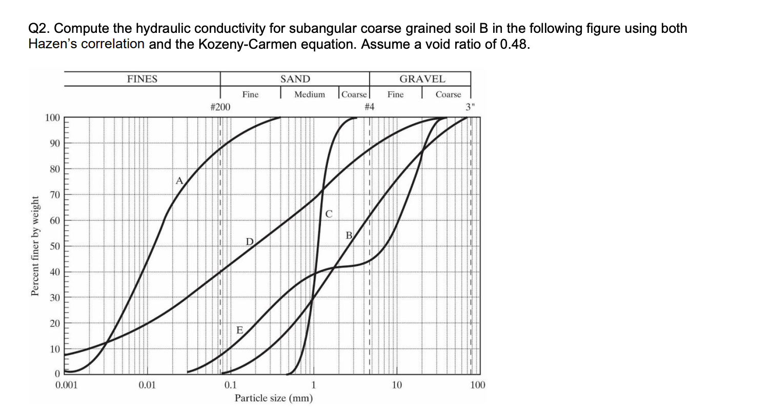Solved Q2. Compute the hydraulic conductivity for subangular | Chegg.com