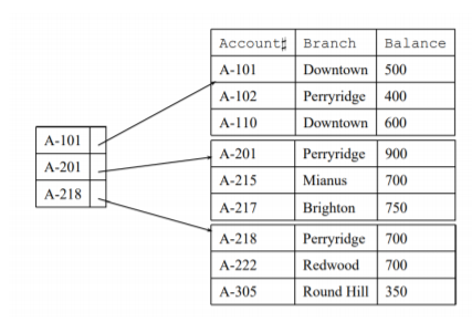 Solved Answer the questions about SQL Indexing below 1. What | Chegg.com