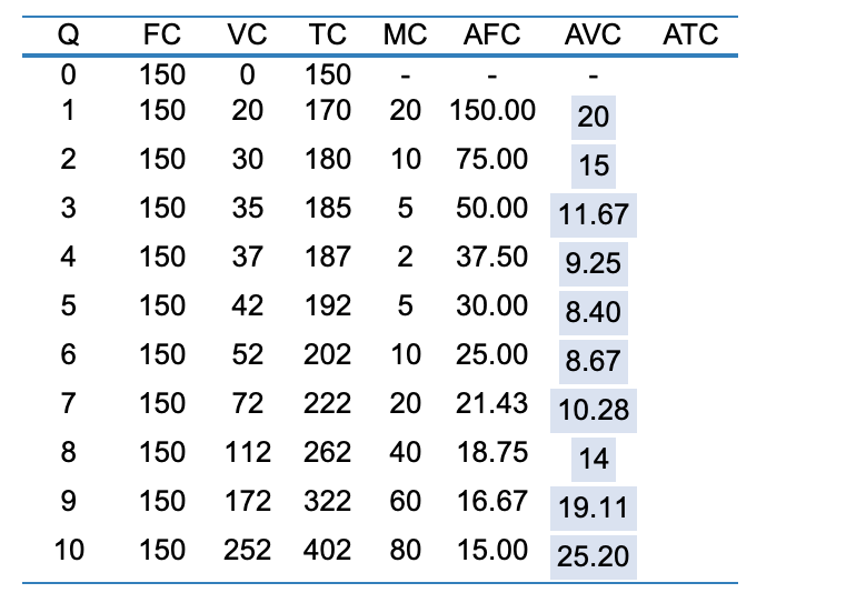 Solved FC VC MC AFC AVC ATC Q 0 TC 150 150 1 150 170 2 150 | Chegg.com