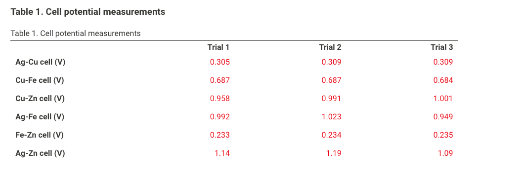 Solved Table 1. Cell potential measurements Table 1. Cell | Chegg.com