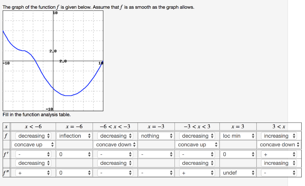Solved The graph of the function f is given below. Assume | Chegg.com
