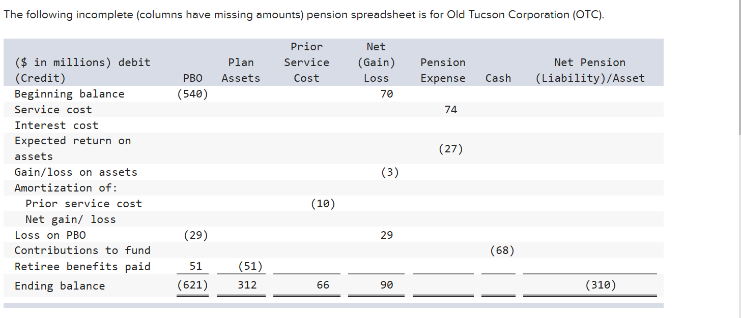 Solved The following (columns have missing