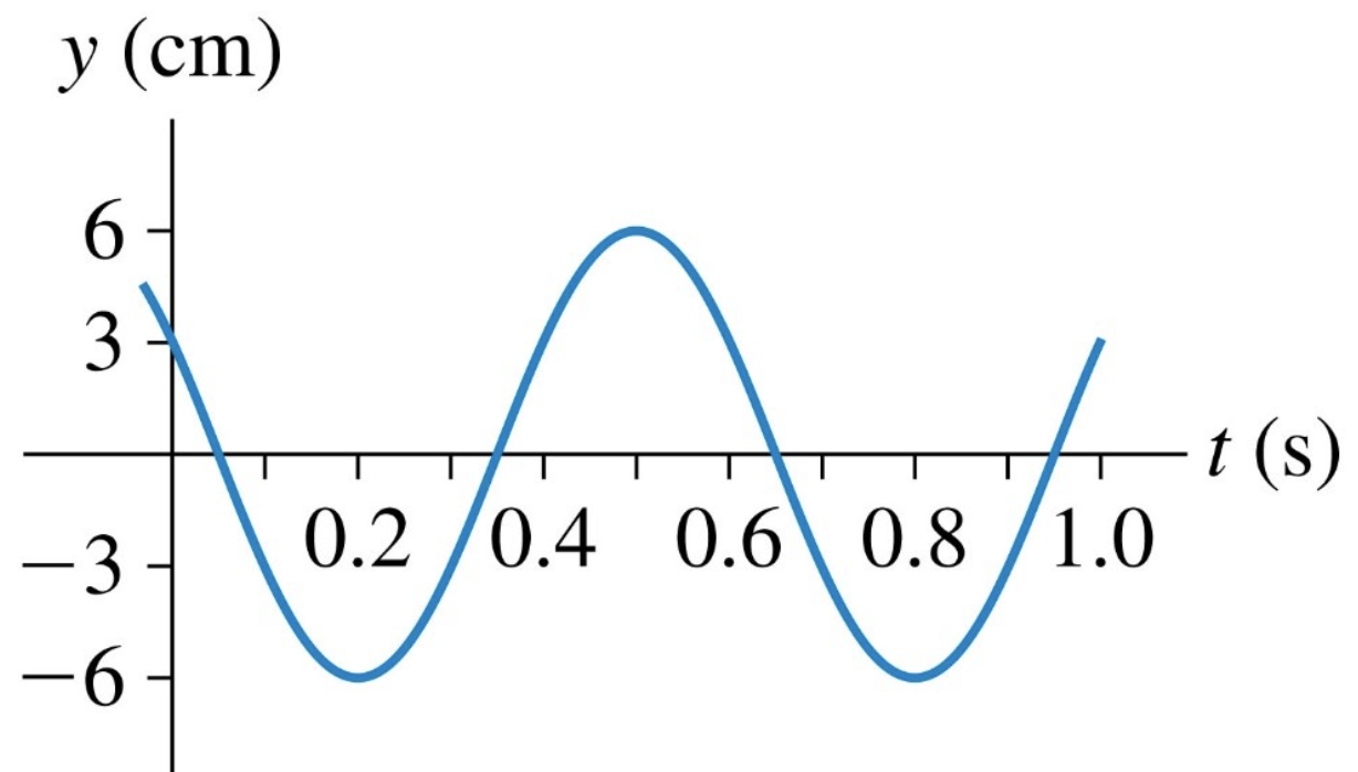 Solved The pictured history graph at x = 0 m, shows a wave | Chegg.com
