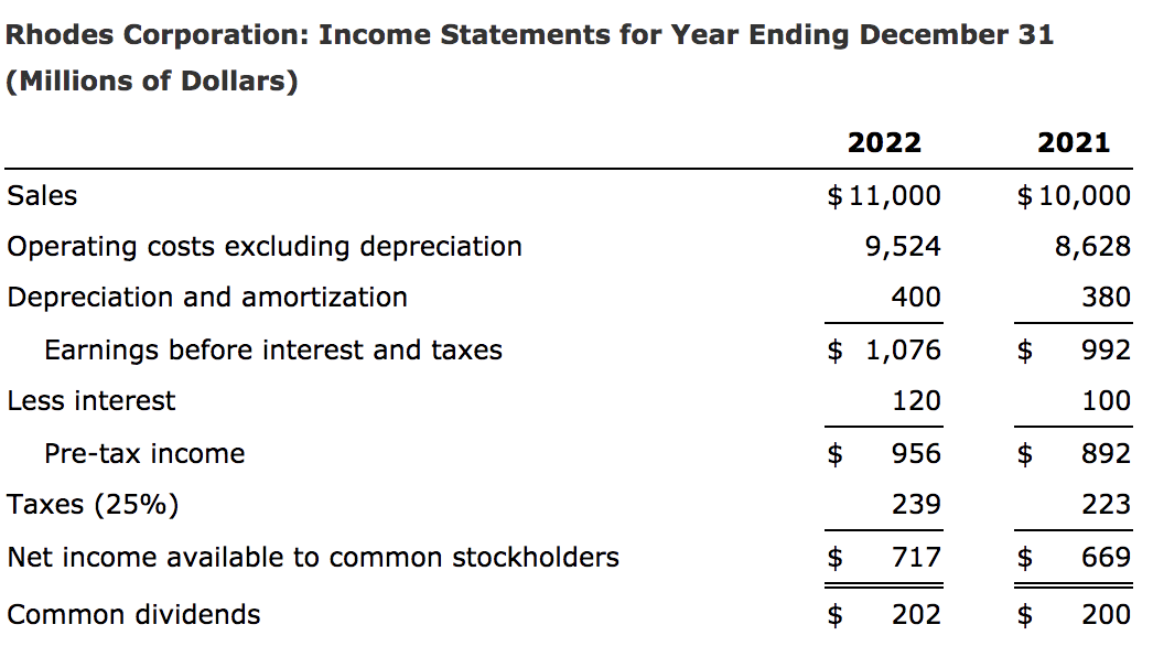 Solved Rhodes Corporation: Income Statements for Year Ending | Chegg.com