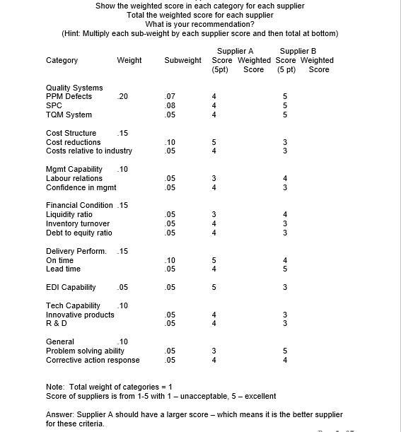 Solved Show the weighted score in each category for each | Chegg.com