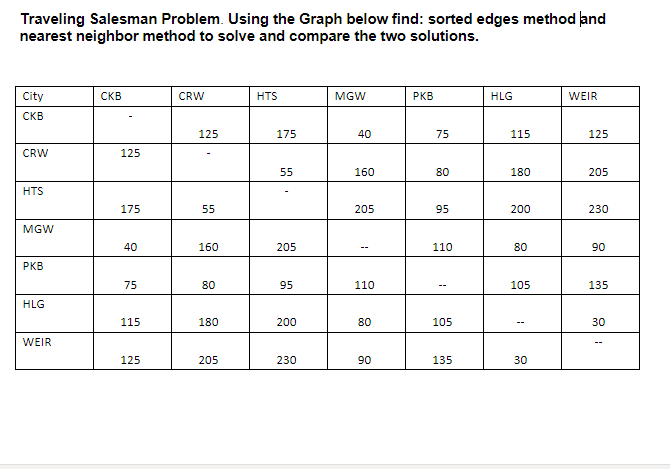 Traveling Salesman Problem. Using the Graph below find: sorted edges method and
nearest neighbor method to solve and compare 