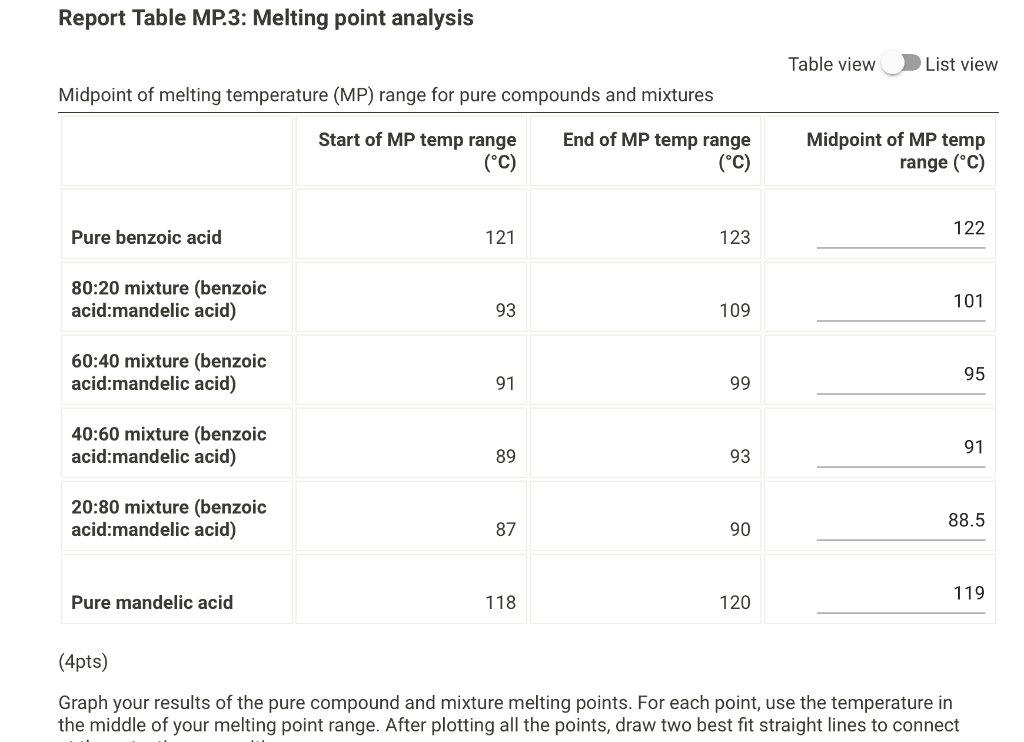 Solved Report Table MP.3: Melting point analysis Table view | Chegg.com