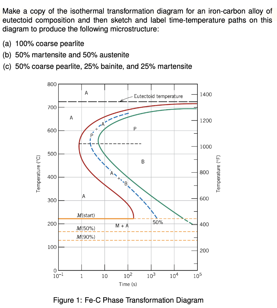 Solved Make a copy of the isothermal transformation diagram | Chegg.com