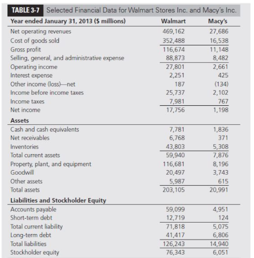 Table 3-7 contains the financial results for Walmart | Chegg.com