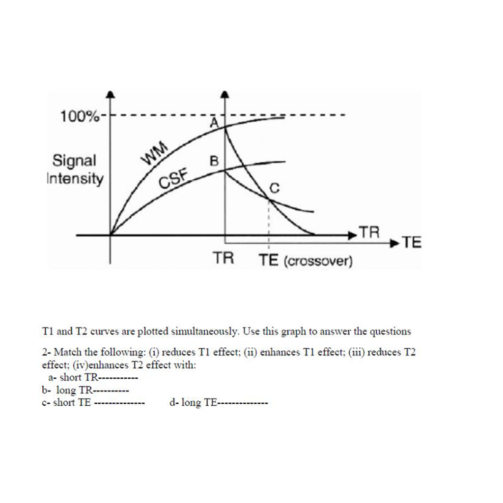 Solved 100%- Signal Intensity WM B CSF C TR TE TR TE | Chegg.com