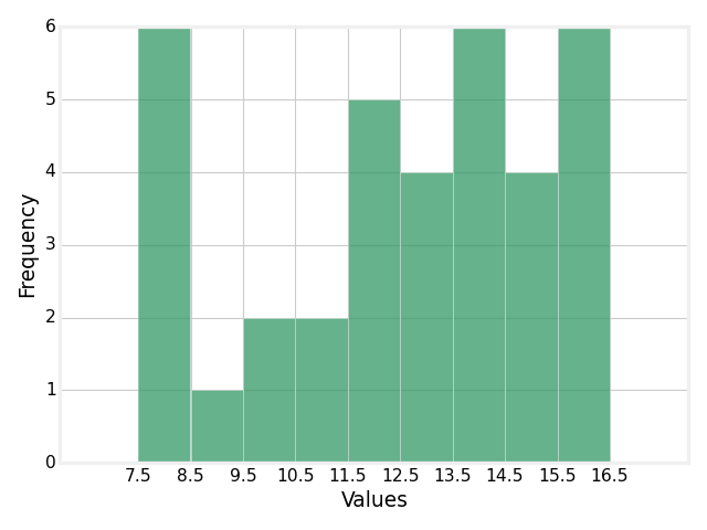 Solved Given the following histogram for a set of data, how | Chegg.com