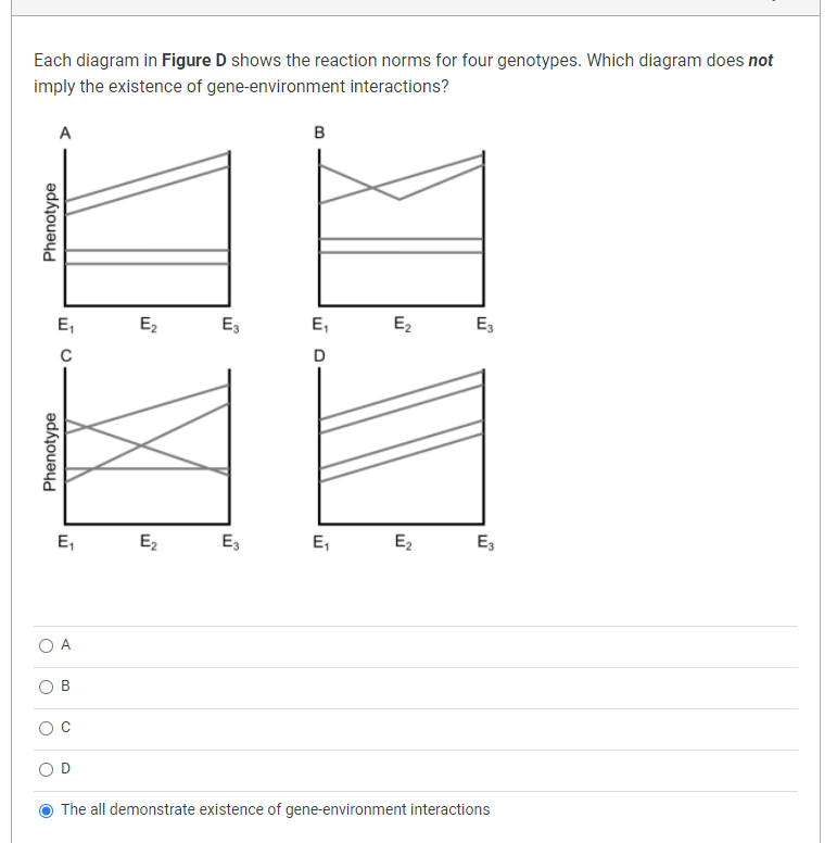 Solved Each diagram in Figure D shows the reaction norms for | Chegg.com
