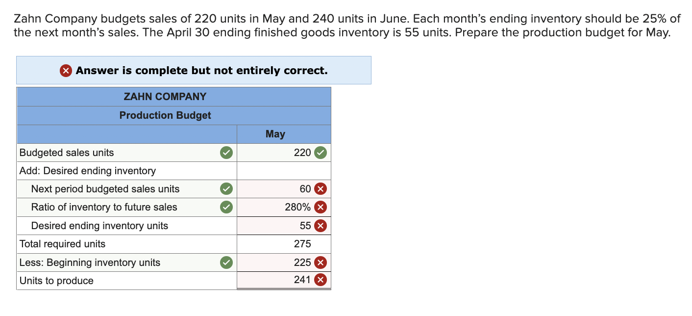 Solved Zahn Company budgets sales of 220 units in May and