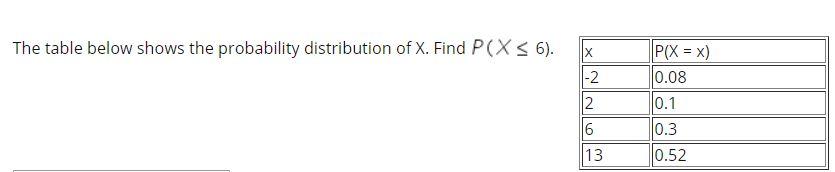 Solved The table below shows the probability distribution of | Chegg.com