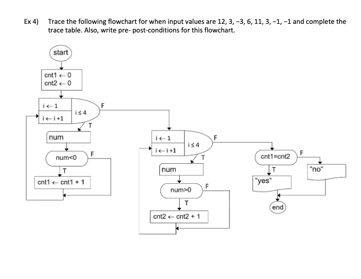 Solved Ex 1) Trace the following flowchart for when input is | Chegg.com