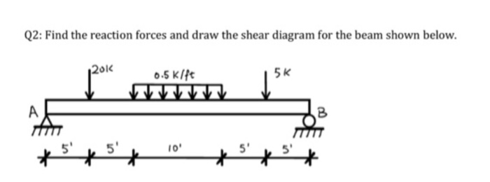 Solved Find the reaction forces and draw the shear diagram | Chegg.com