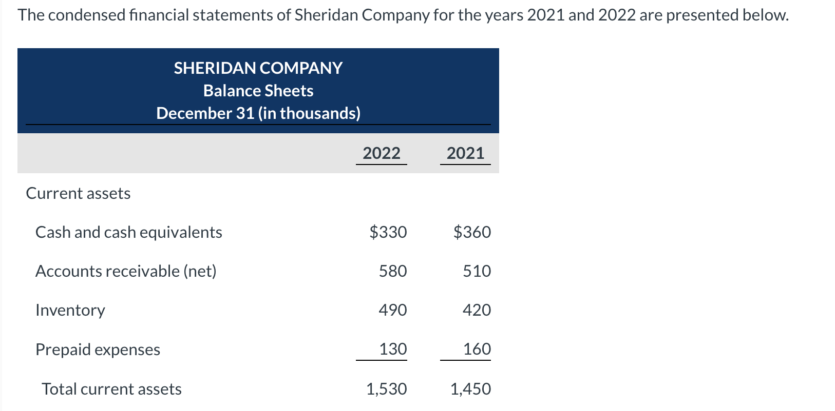 Solved The condensed financial statements of Sheridan | Chegg.com