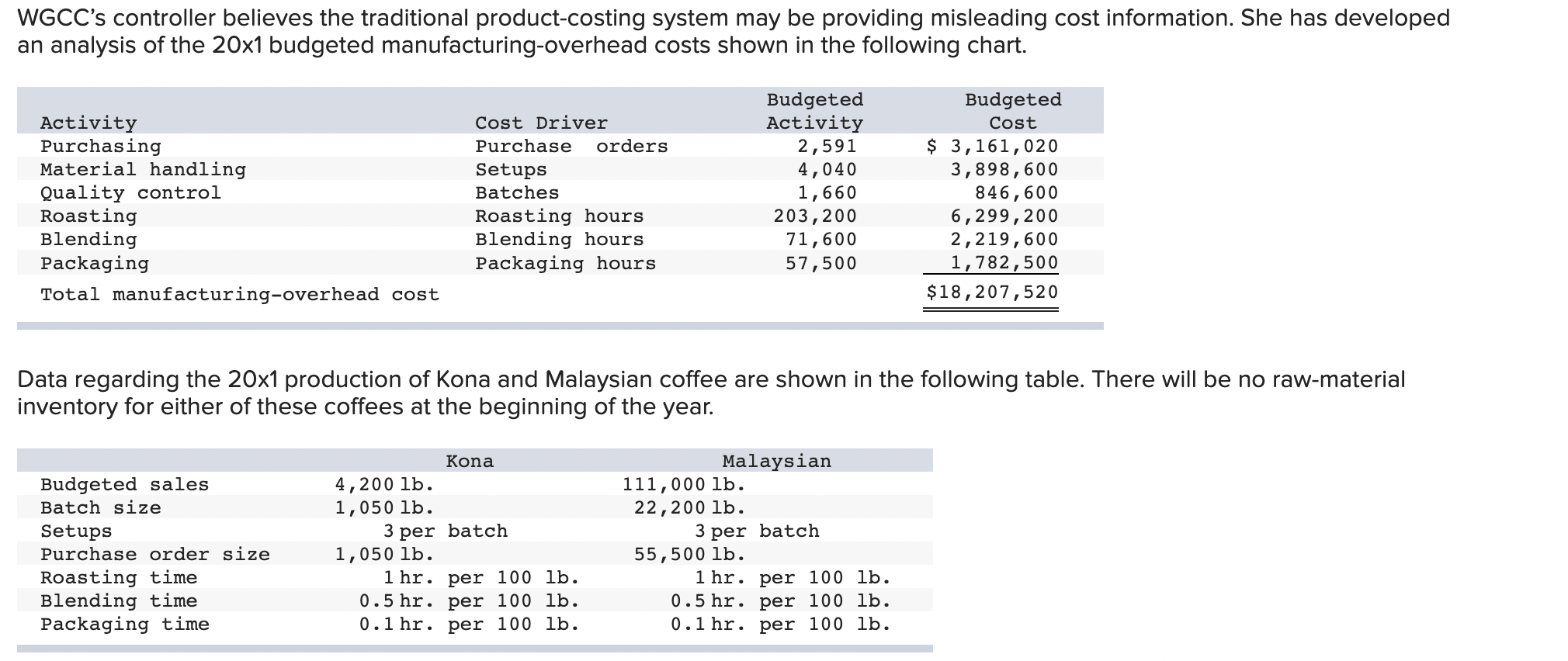 Solved World Gourmet Coffee Company (WGCC) is a distributor