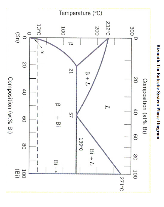 Bi-sn Phase Diagram Mass Percent Phase Diagram Pb Bi Bismuth