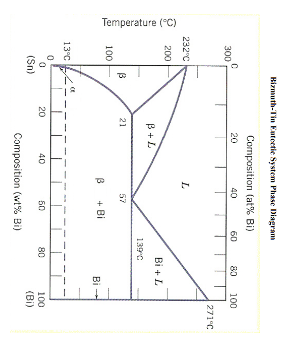 Solved The Bi-Sn Phase Diagram We Used In Our Lab 1 Is Given | Chegg.com