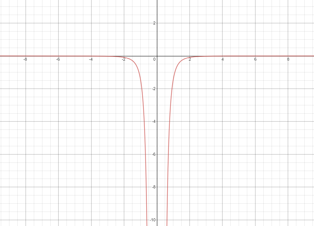 Solved h(x)=−10/7x^4 Find two points on the graph of this | Chegg.com