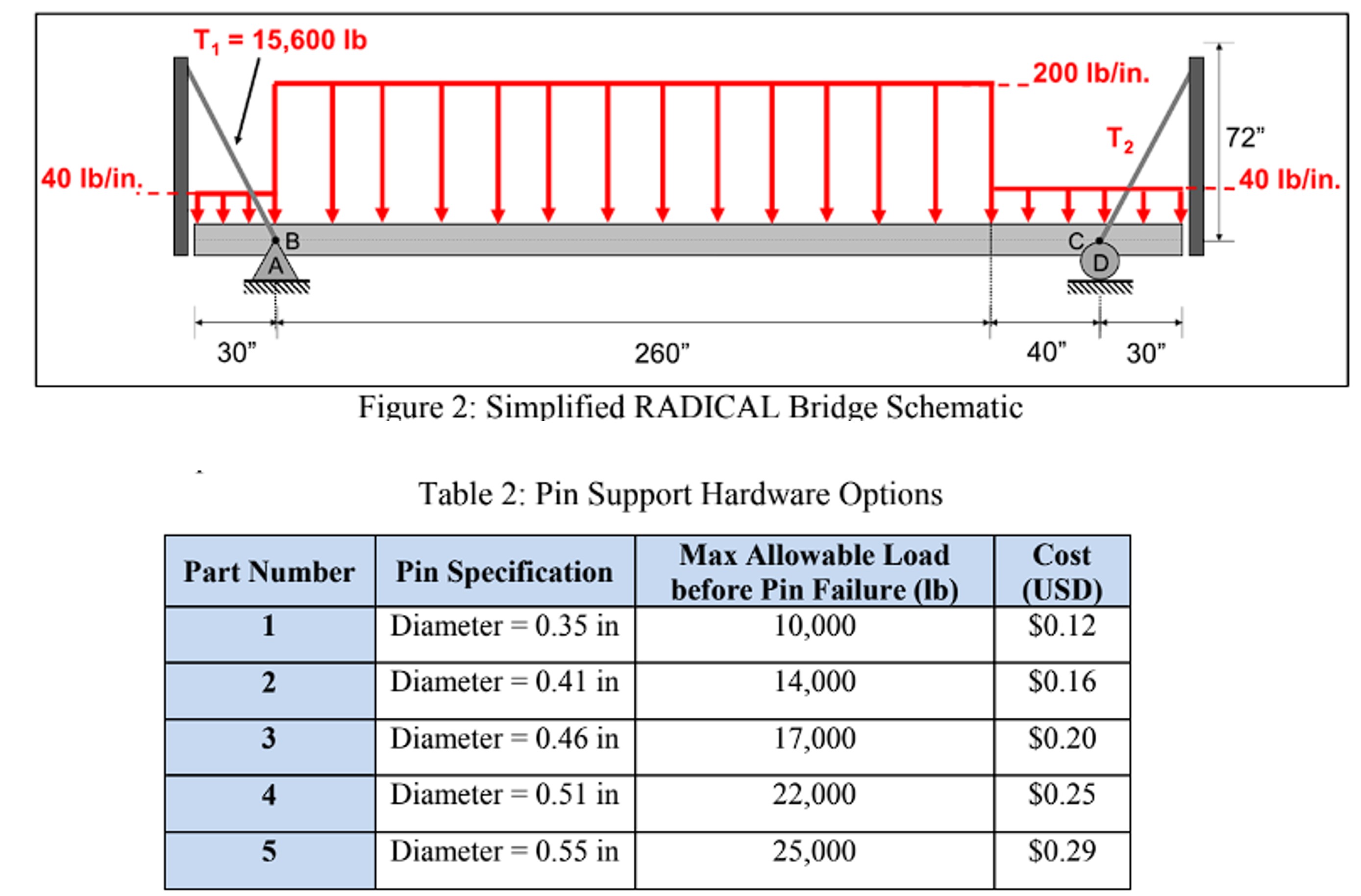 Solved Evaluating the external loads that the bridge may | Chegg.com