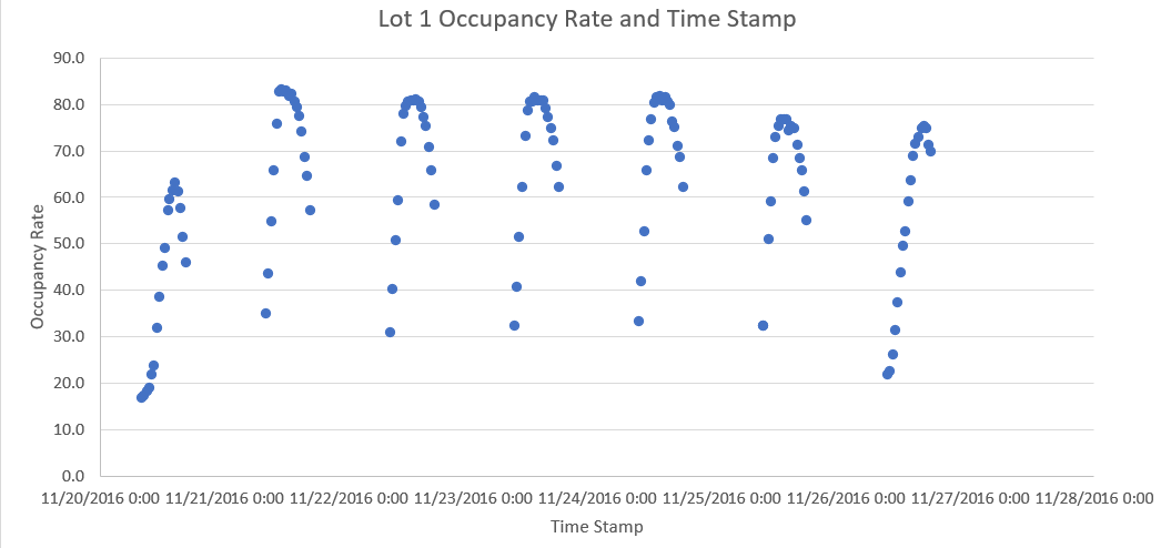 Solved Is the median occupancy rate approximately the same | Chegg.com
