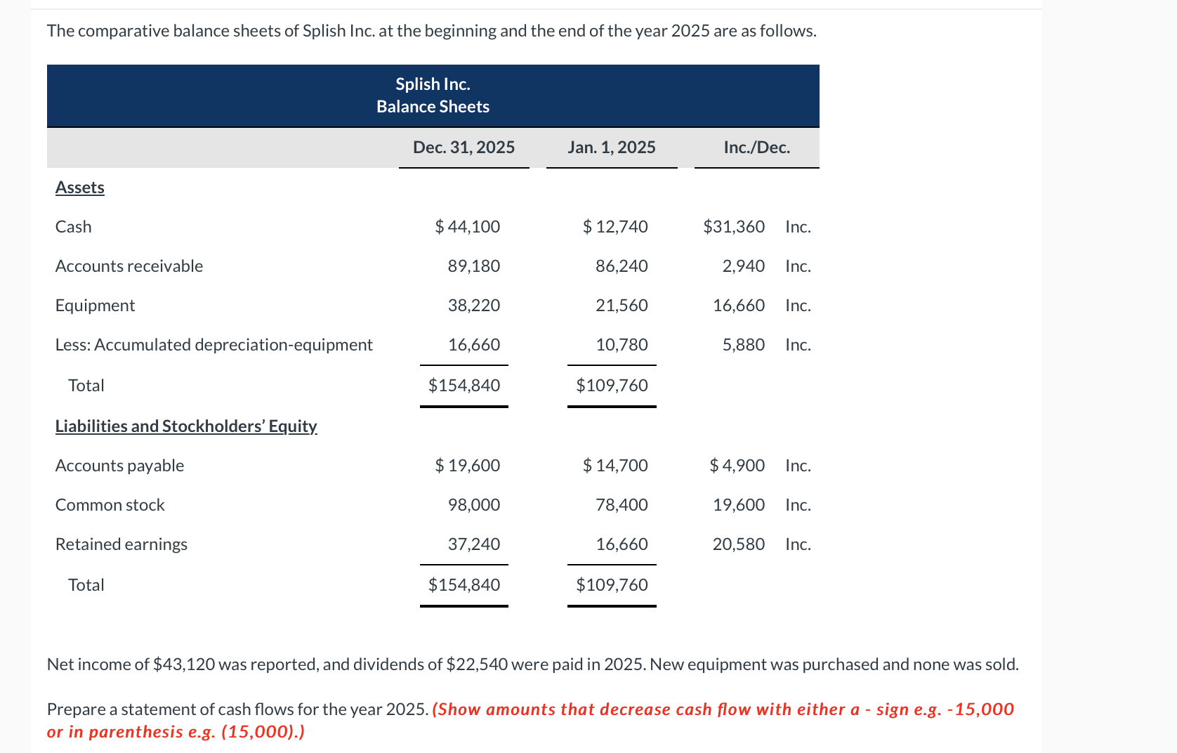 Solved The comparative balance sheets of Splish Inc. at the