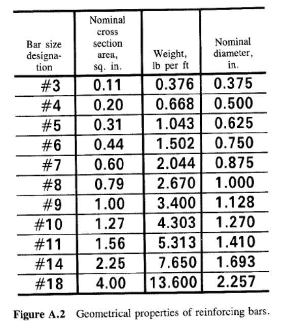 Solved Determine the size and quantity of reinforcing bars | Chegg.com