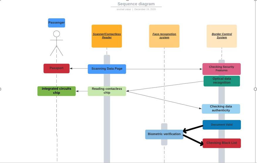 Consider the passport check process employed during
