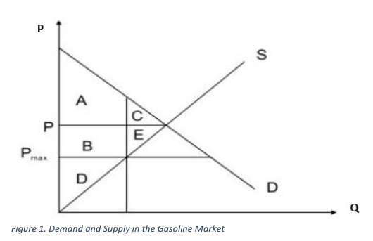 Solved The Graph Below Shows Market For Gasoline In Whic